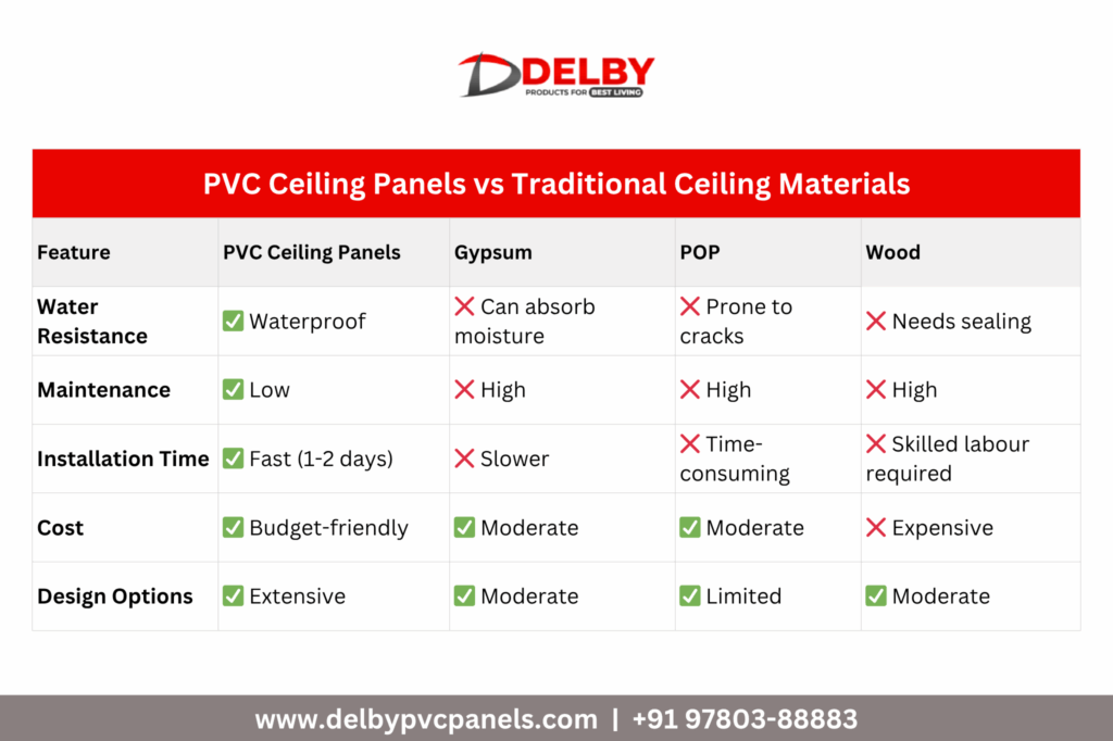 Modern PVC ceiling panels in Mumbai apartments